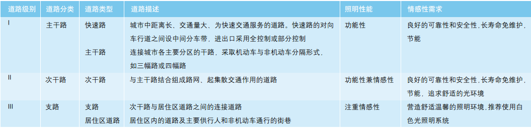 照明道路分類(lèi)