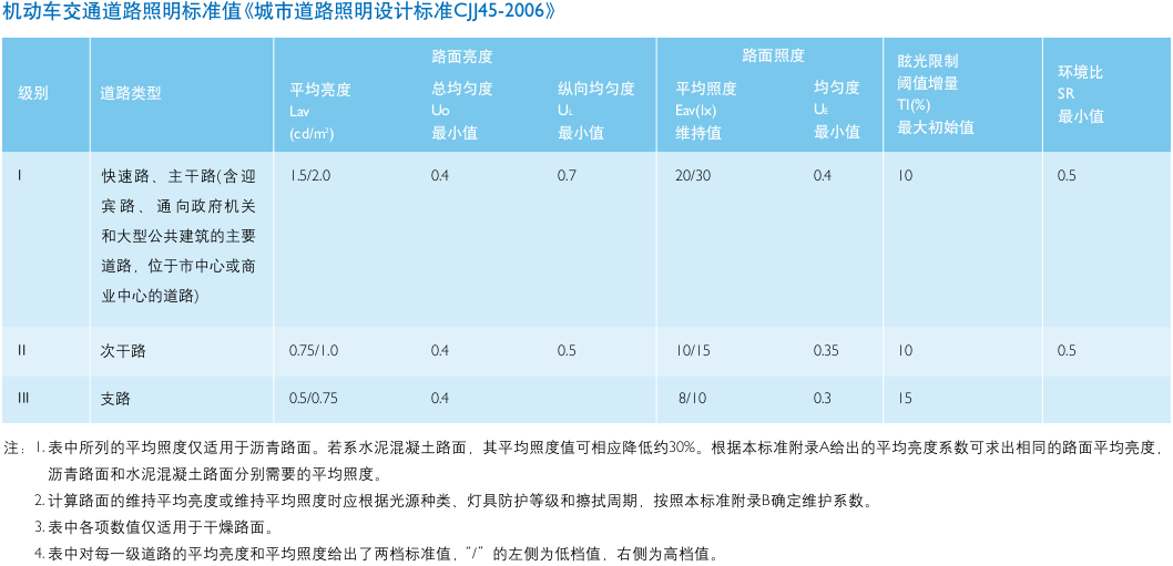 機(jī)動(dòng)車(chē)交通道路照明標(biāo)準(zhǔn)